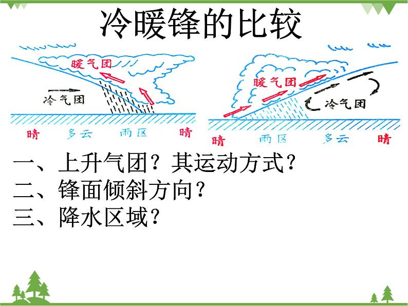 人教版高中地理必修一2.3常见天气系统  课件PPT07