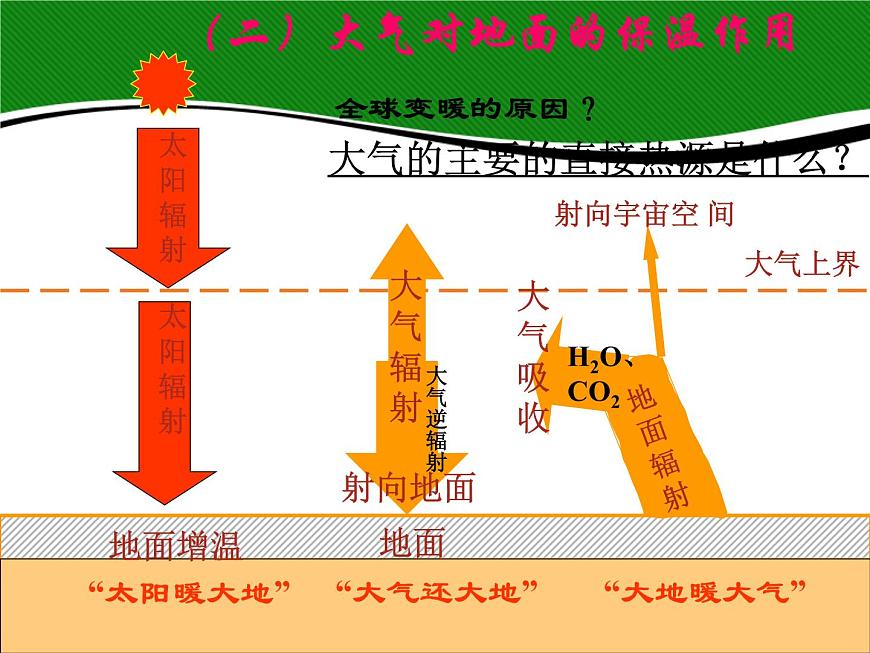 人教版高中地理必修一第二章2.1冷熱不均引起大氣運(yùn)動(dòng) 課件第4頁(yè)