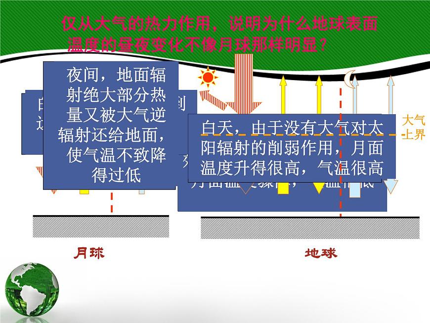 人教版高中地理必修一第二章2.1冷熱不均引起大氣運(yùn)動(dòng) 課件第7頁(yè)
