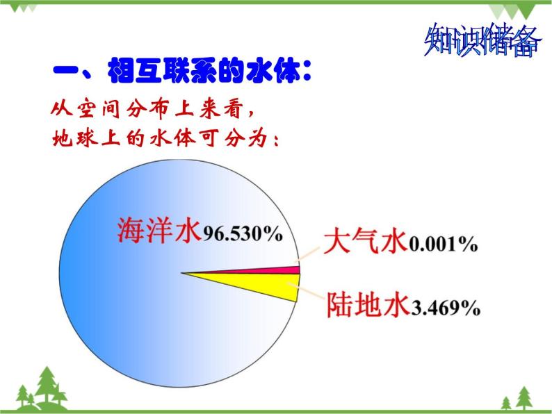 人教版高中地理必修一3.1 自然界的水循环 课件PPT04