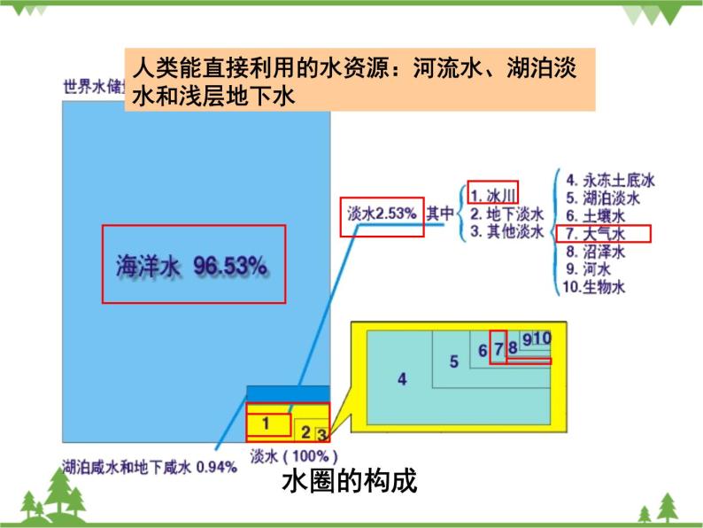 人教版高中地理必修一3.1 自然界的水循环 课件PPT05