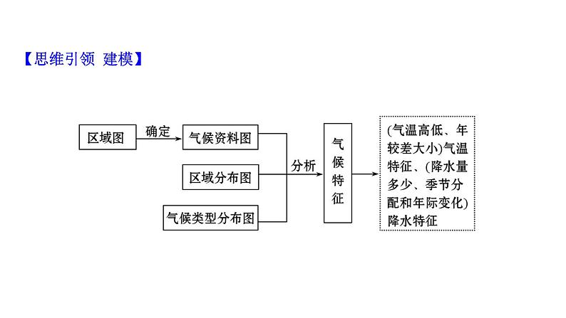 高考地理一轮复习规范答题满分系列1气候特征类课件新人教版第3页