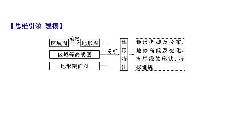 高考地理一轮复习规范答题满分系列3地形特征类课件新人教版第3页