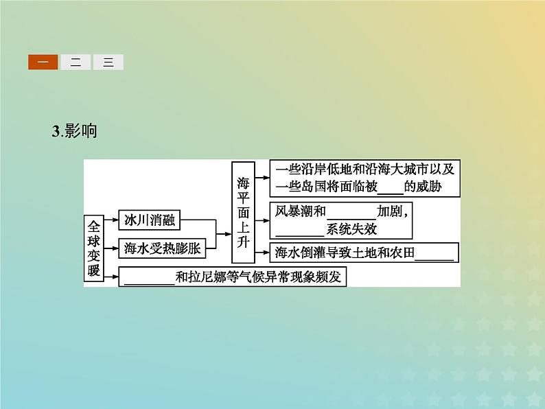 高中地理第四章人类与地理环境的协调发展1人类面临的主要环境问题课件中图版必修205