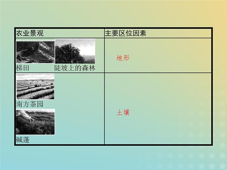 高中地理第三章生产活动与地域联系1.1影响农业区位的因素课件中图版必修208