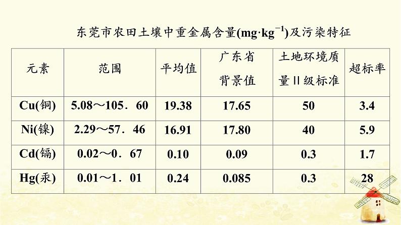 高考地理一轮复习课时练习47环境安全对国家安全的影响环境污染与国家安全课件新人教版第3页