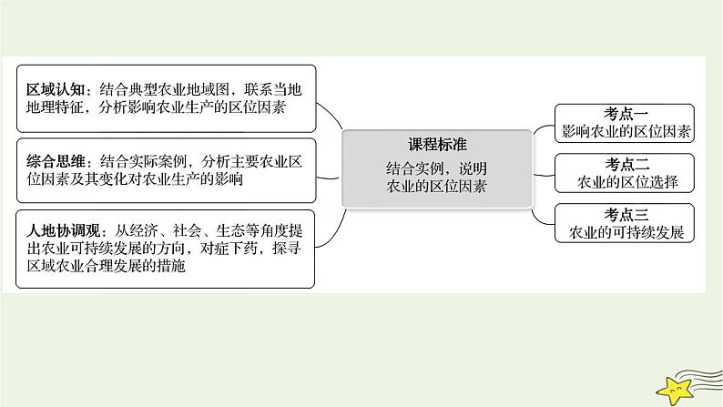 高考地理一轮复习第十章产业区位因素第一节农业区位因素及其变化课件新人教版第2页