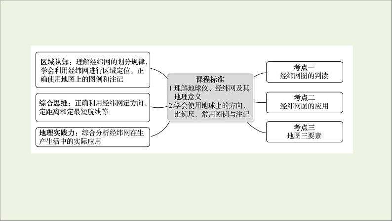 高考地理一轮复习第一单元地理基础必备第一节经纬网与地图课件鲁教版第2页
