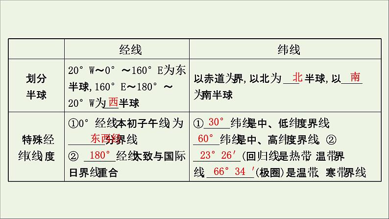 高考地理一轮复习第一单元地理基础必备第一节经纬网与地图课件鲁教版第8页