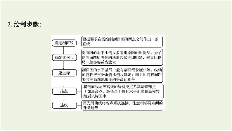高考地理一轮复习第一单元地理基础必备第二节等高线地形图和地形剖面图课件鲁教版第8页