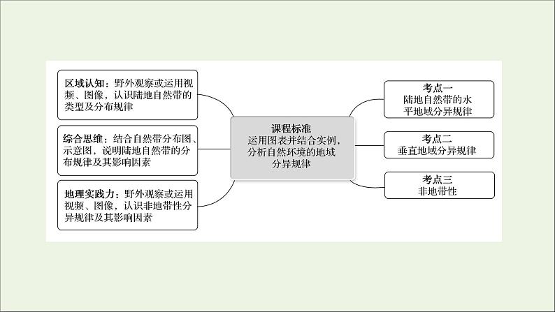 高考地理一轮复习第六单元自然环境的特征第一节自然环境的差异性课件鲁教版第2页