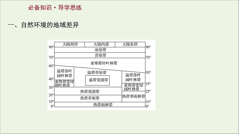 高考地理一轮复习第六单元自然环境的特征第一节自然环境的差异性课件鲁教版第3页