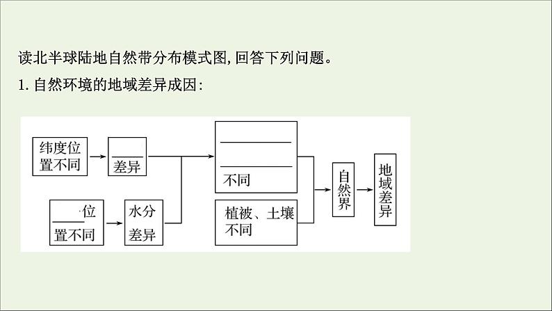 高考地理一轮复习第六单元自然环境的特征第一节自然环境的差异性课件鲁教版第4页