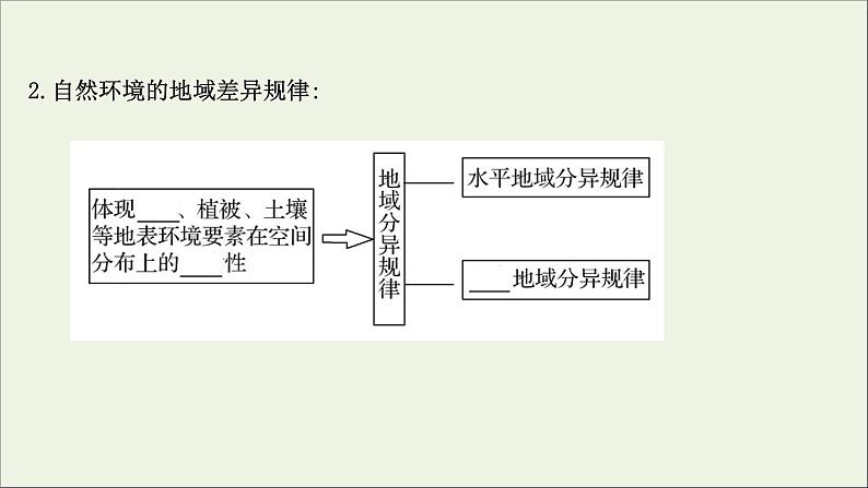高考地理一轮复习第六单元自然环境的特征第一节自然环境的差异性课件鲁教版第5页