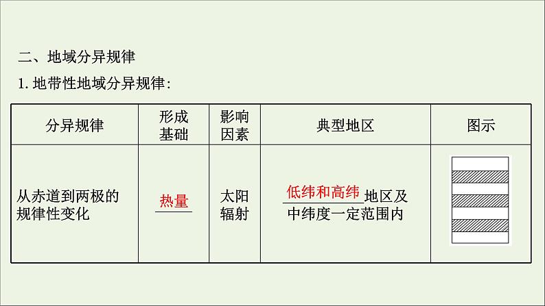 高考地理一轮复习第六单元自然环境的特征第一节自然环境的差异性课件鲁教版第6页