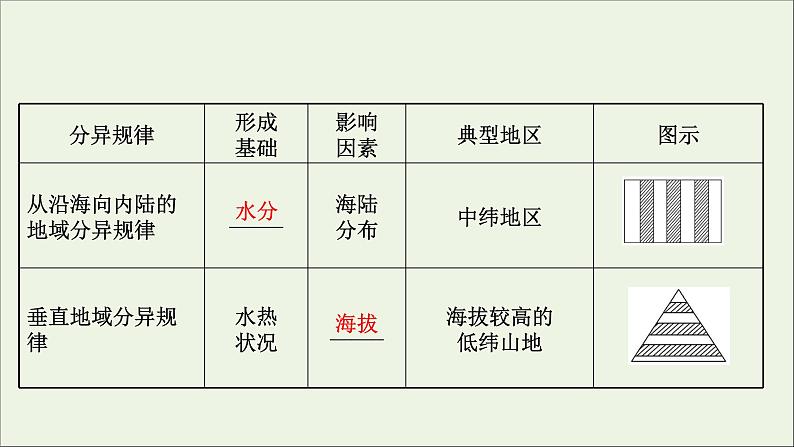 高考地理一轮复习第六单元自然环境的特征第一节自然环境的差异性课件鲁教版第7页