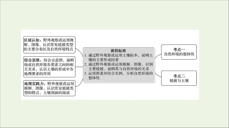 高考地理一轮复习第六单元自然环境的特征第二节自然环境的整体性课件鲁教版第2页