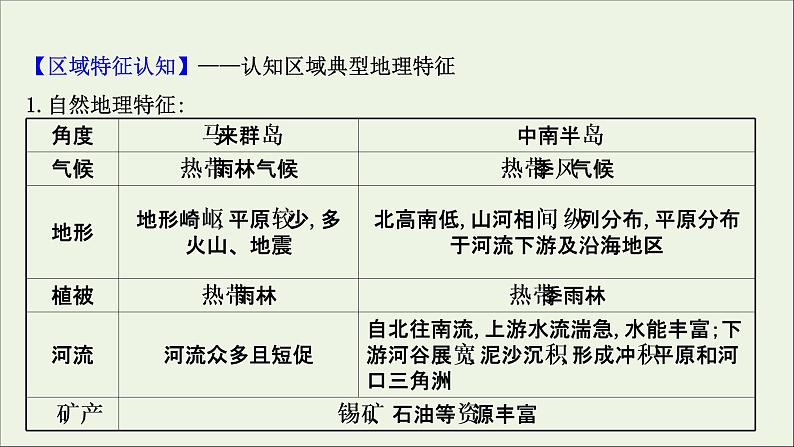 高考地理一轮复习第十二单元世界地理热点区域和国家第一节世界热点区域课件鲁教版第6页