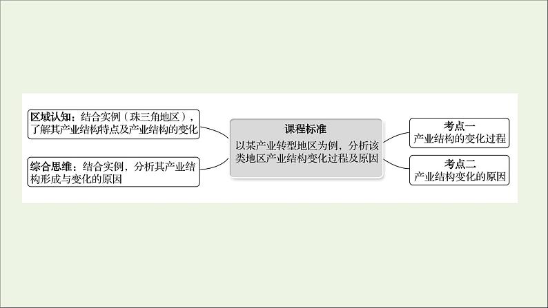 高考地理一轮复习第十五单元不同类型区域的发展第三节产业结构转型地区的发展__以珠三角地区为例课件鲁教版02