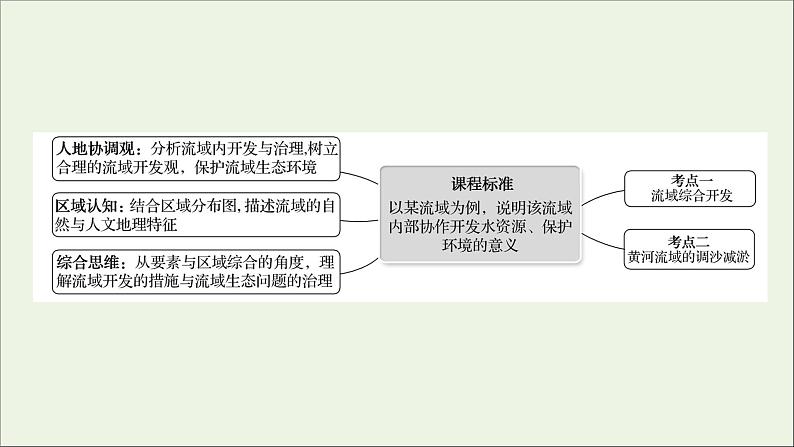 高考地理一轮复习第十七单元区域协调发展第二节流域内部的协作发展__以尼罗河流域为例课件鲁教版第2页