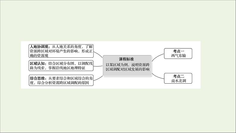 高考地理一轮复习第十八章区际联系与区域协调发展第二节资源跨区域调配课件新人教版02