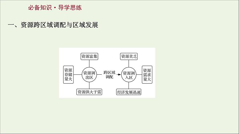 高考地理一轮复习第十八章区际联系与区域协调发展第二节资源跨区域调配课件新人教版03