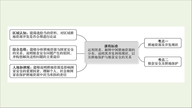 高考地理一轮复习第二十章资源安全与国家安全第二节中国的耕地资源与粮食安全课件新人教版第2页