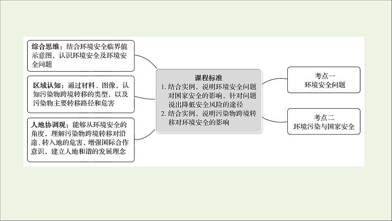 高考地理一轮复习第二十一章环境安全与国家安全第一节环境安全的认识及环境污染与国家安全课件新人教版02