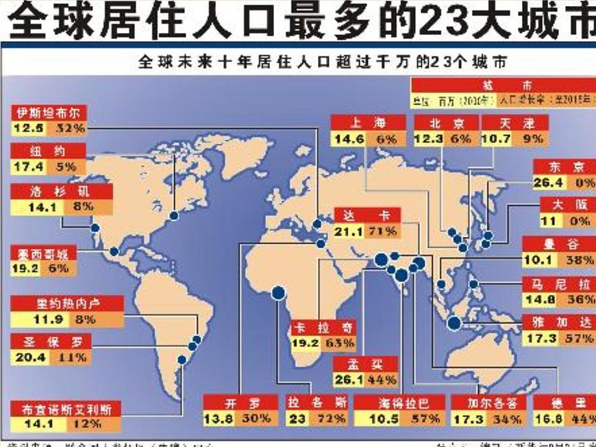 人教版地理必修二2.2 不同等級城市的服務(wù)功能課件第8頁