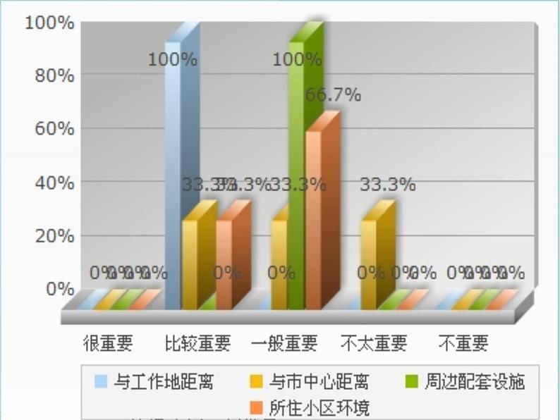 人民版地理必修二2.4问题研究 从市中心到郊区,你选择住在哪里 课件第3页