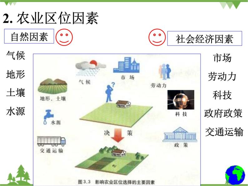 人教版（新课标）地理必修二 3.1 农业的区位选择 课件PPT05