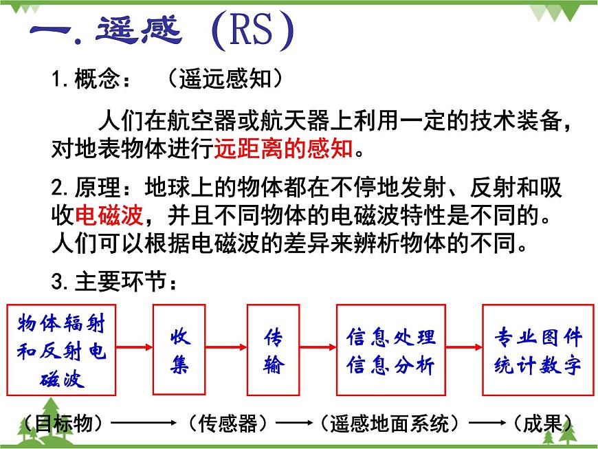 人教版地理必修三1-2地理信息技術在區(qū)域地理環(huán)境研究中的應用課件第4頁