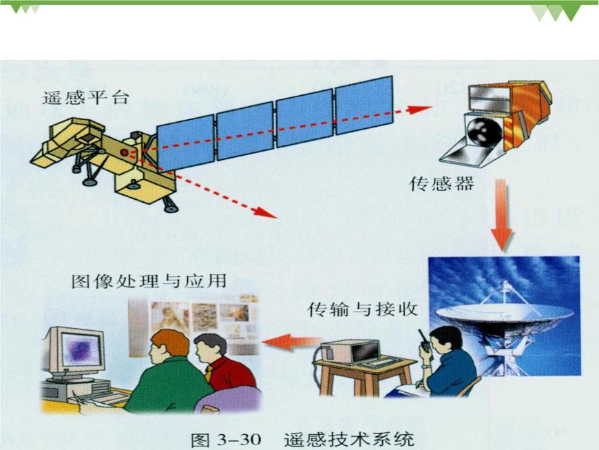 人教版地理必修三1-2地理信息技術在區(qū)域地理環(huán)境研究中的應用課件第5頁