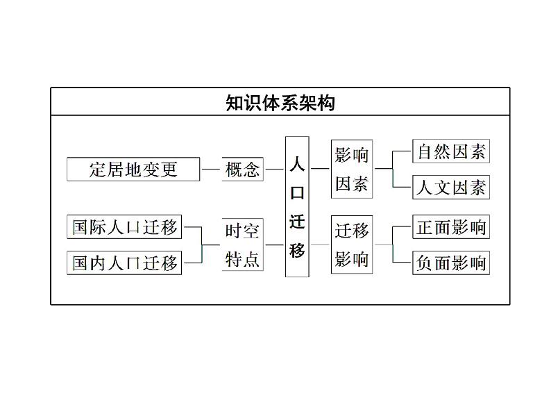 湘教版(2019)高中地理必修二第二节 人口迁移课件PPT第2页