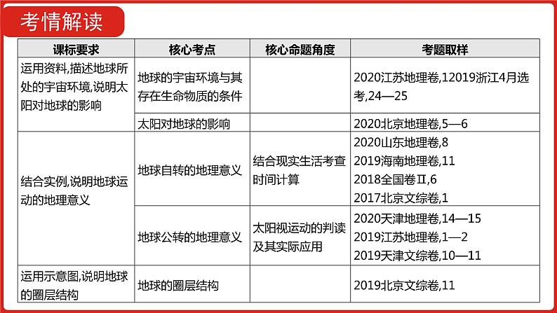 全国通用高中地理一轮复习 第二单元 行星地球 课件03