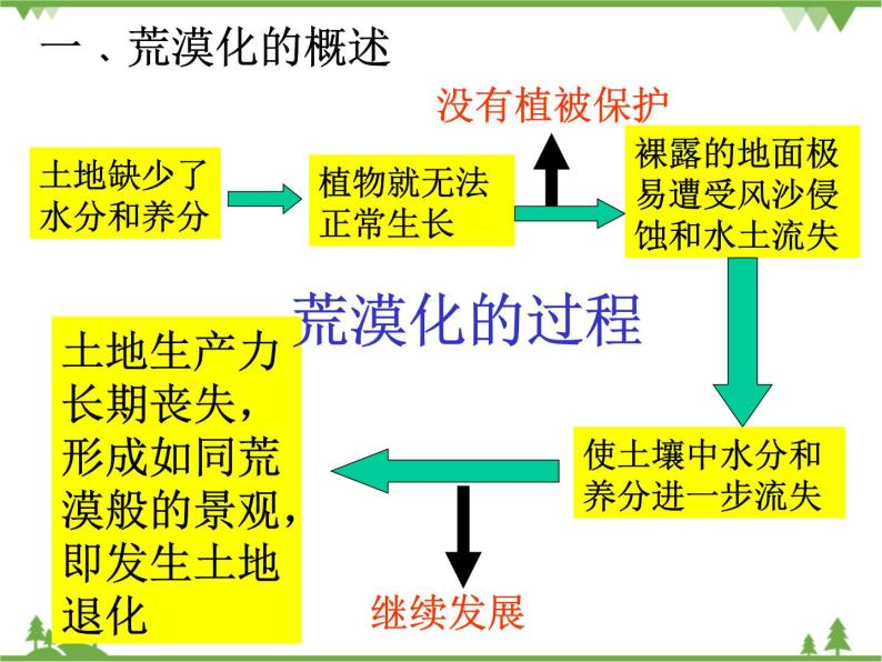 人教版地理必修三2.1荒漠化的防治-以我国西北地区为例 课件03