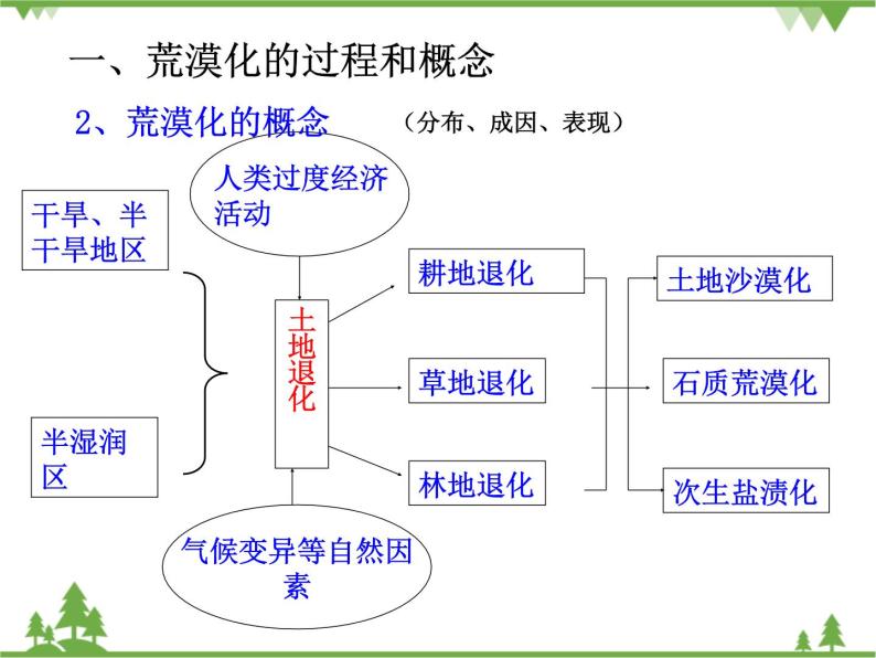 人教版地理必修三2.1荒漠化的防治-以我国西北地区为例 课件04