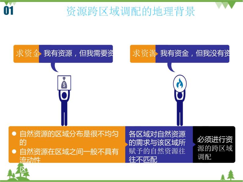 人教版地理必修三5.1资源的跨区域调配课件03