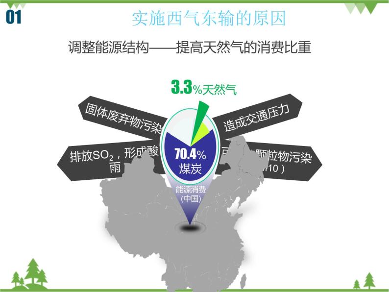 人教版地理必修三5.1资源的跨区域调配课件07