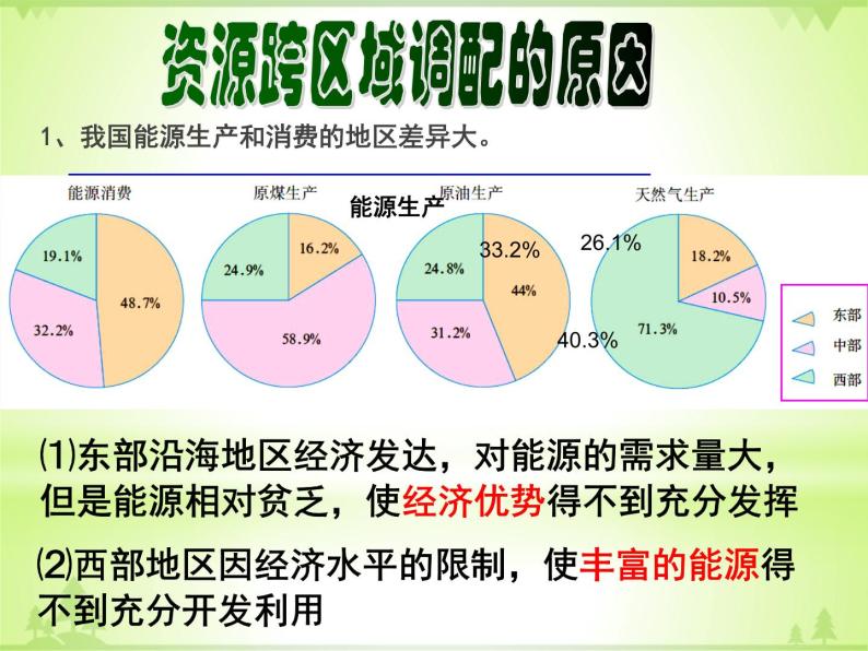 人教版地理必修三5.1《资源的跨区域调配-以我国西气东输为例》课件08