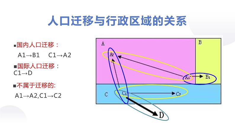 1.2人口迁移课件PPT07