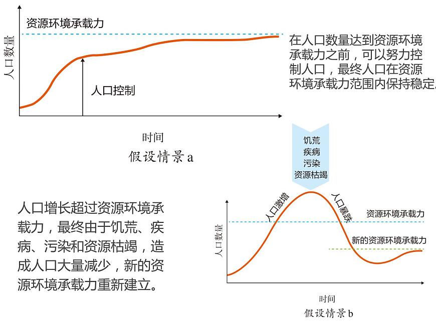 1.3人口容量課件PPT第7頁(yè)