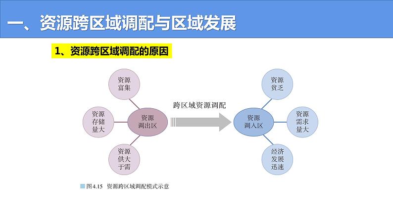 4.2 资源跨区域调配-高二地理上学期同步课堂备课课件(人教版2019选择性必修2)07