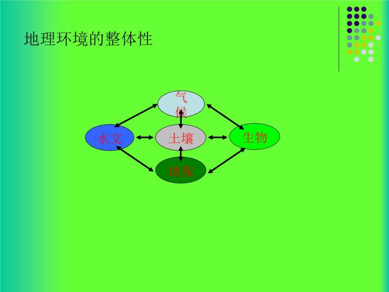 5.1 自然地理环境的整体性课件PPT05