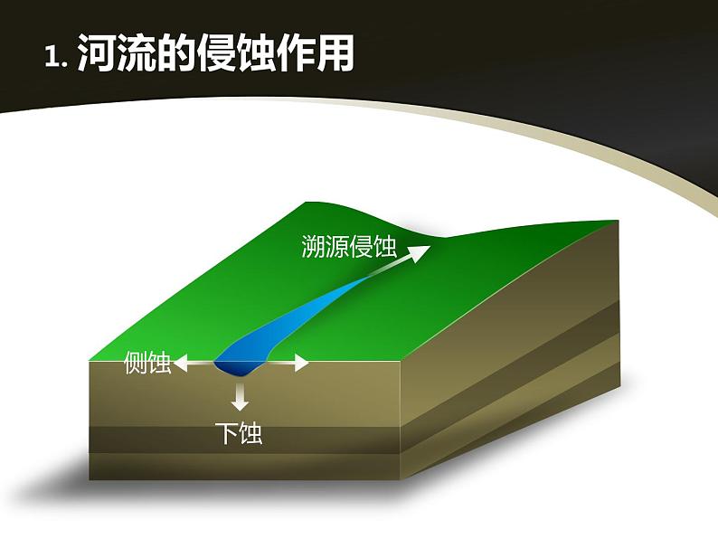 必修一4.3《河流地貌的发育》精品课件 (共38张PPT)04