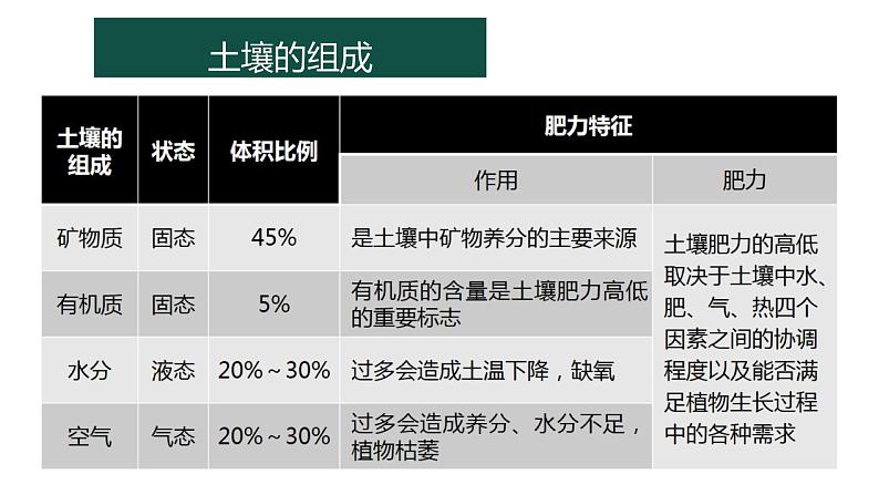 5.2土壤-【爱上地理课】2021-2022学年高一地理同步课堂精品课件(人教版2019必修第一册)03