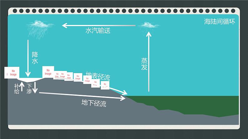 3.1 水循环 课件 2021-2022学年高一上学期地理人教版(2019)必修第一册第6页
