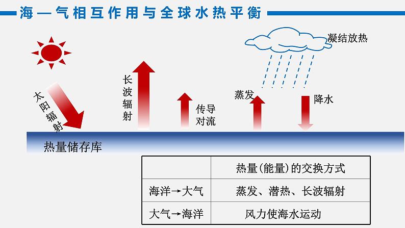 4.3 海——气相互作用 课件-2021-2022学年高中地理人教版(2019)选择性必修1第5页