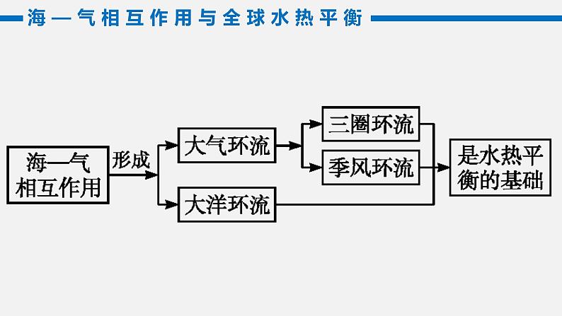 4.3 海——气相互作用 课件-2021-2022学年高中地理人教版(2019)选择性必修1第7页