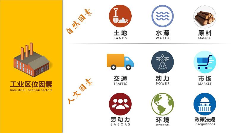 3.2工业区位因素及变化 2021-2022学年人教版(2019)高中地理必修二课件PPT06